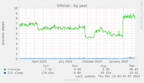 VMstat