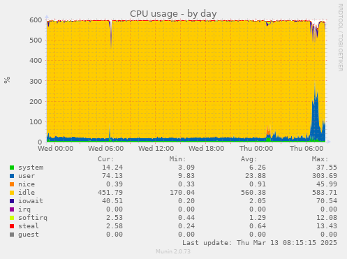 daily graph