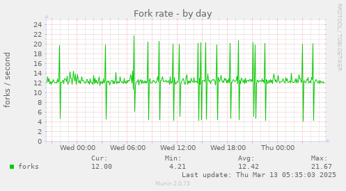 Fork rate