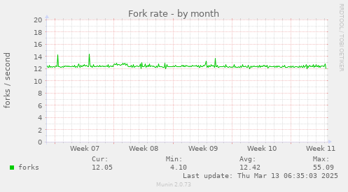 Fork rate