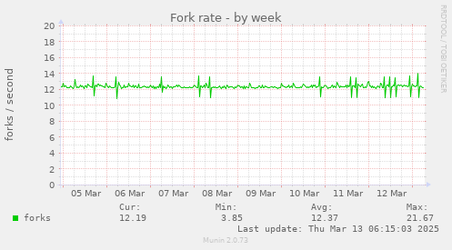 Fork rate