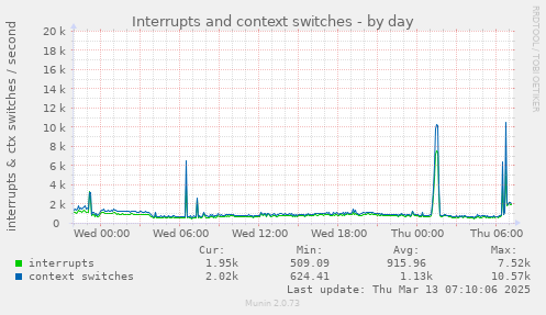 daily graph