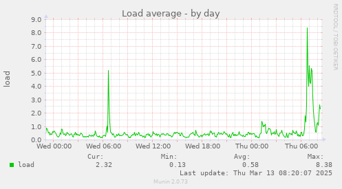 daily graph