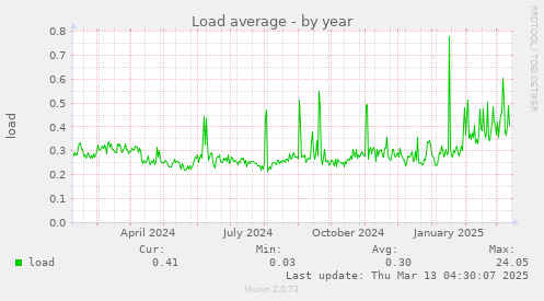 Load average