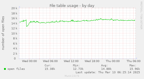 File table usage