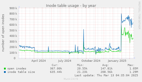 Inode table usage