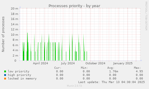 Processes priority