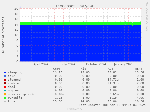 Processes