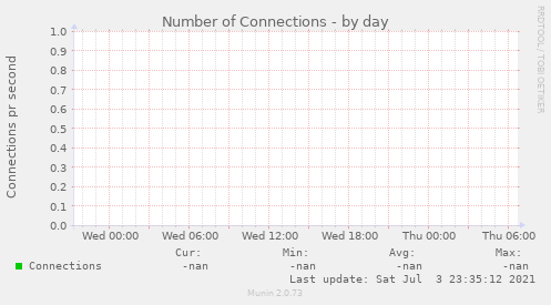 Number of Connections