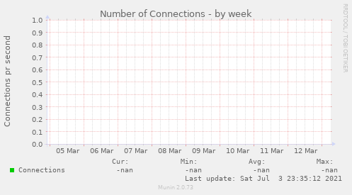 Number of Connections