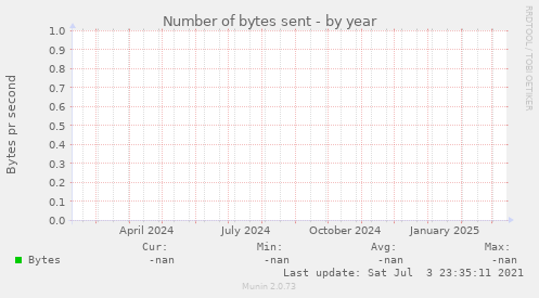 Number of bytes sent