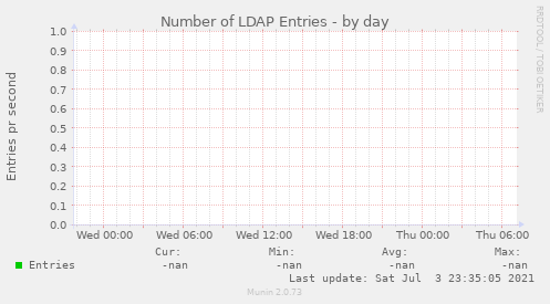 Number of LDAP Entries