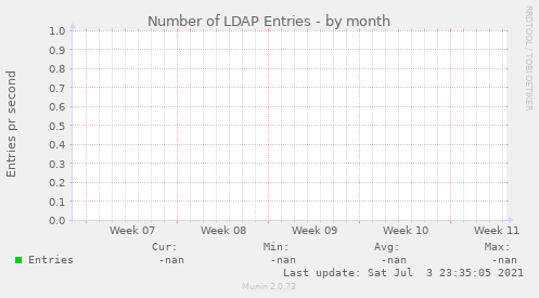 Number of LDAP Entries