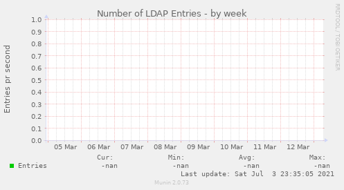 Number of LDAP Entries