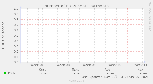 Number of PDUs sent