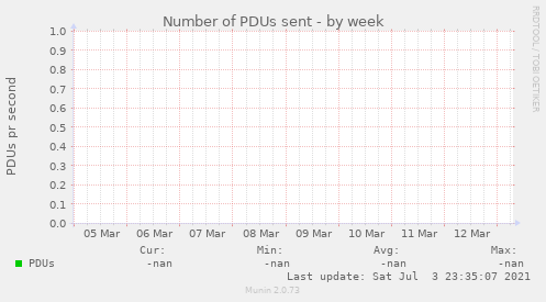 Number of PDUs sent