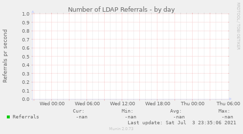 Number of LDAP Referrals