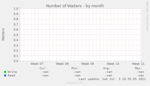 Number of Waiters