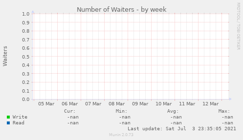 Number of Waiters