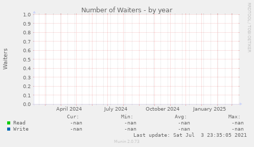 Number of Waiters