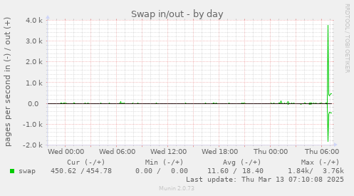 Swap in/out