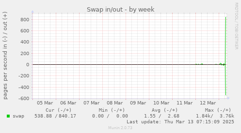 weekly graph