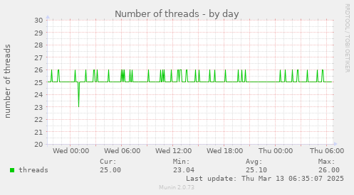 Number of threads