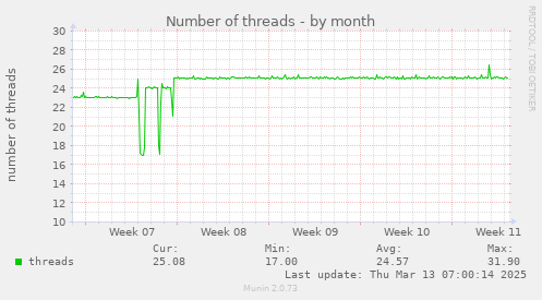 Number of threads