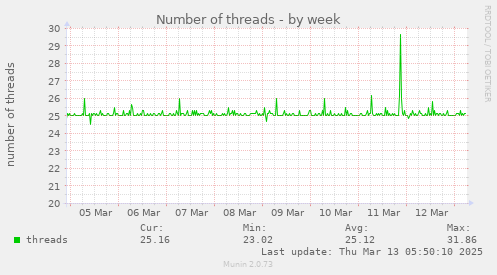 Number of threads