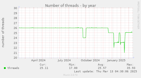 Number of threads