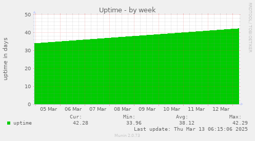 weekly graph