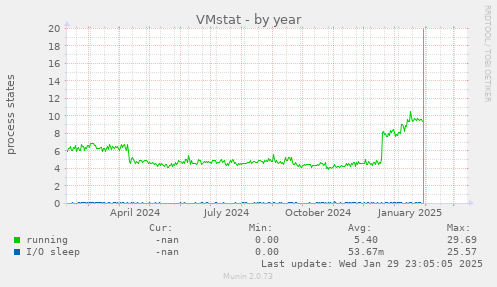 VMstat