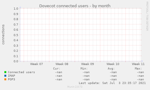 Dovecot connected users