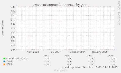 Dovecot connected users