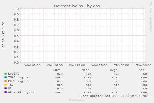 Dovecot logins