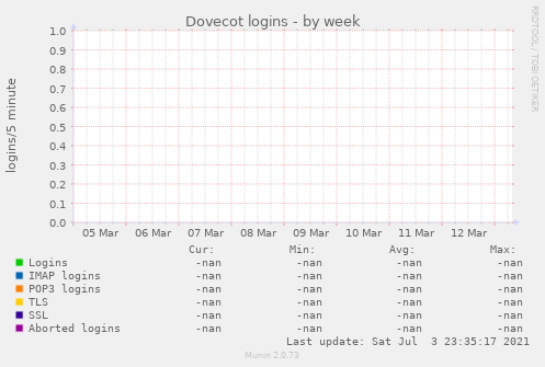 Dovecot logins