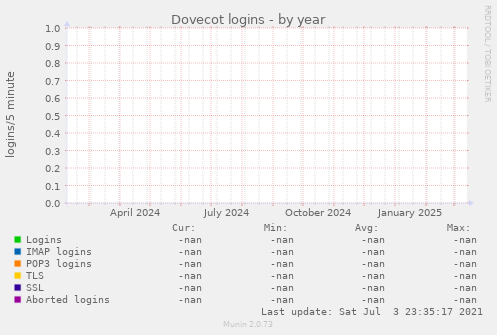 Dovecot logins