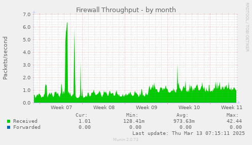 monthly graph