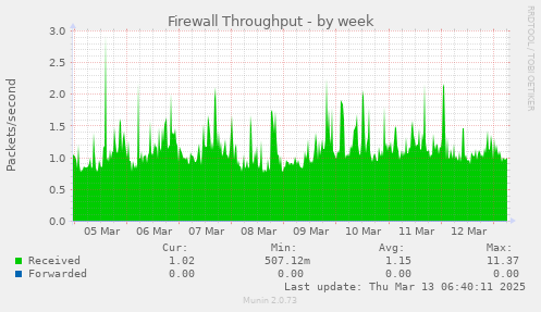 weekly graph