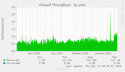 Firewall Throughput