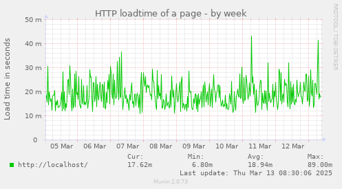 HTTP loadtime of a page