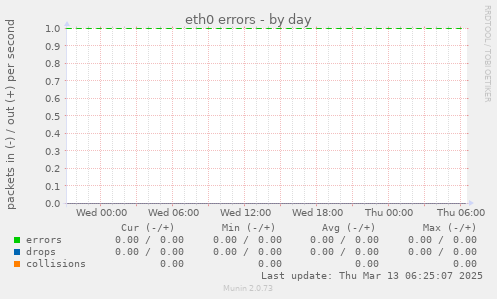 eth0 errors