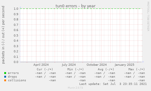 tun0 errors