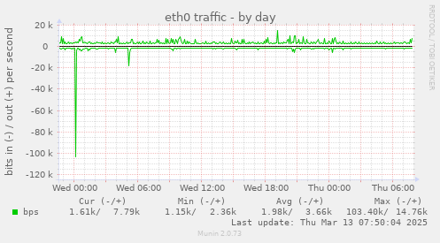 eth0 traffic