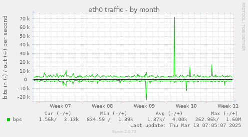 eth0 traffic