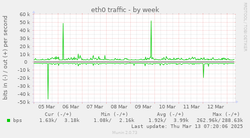 eth0 traffic