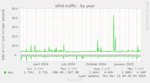 eth0 traffic