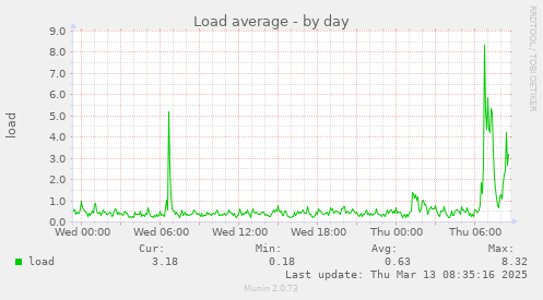 Load average