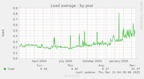 Load average