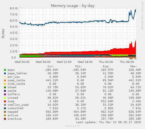 Memory usage